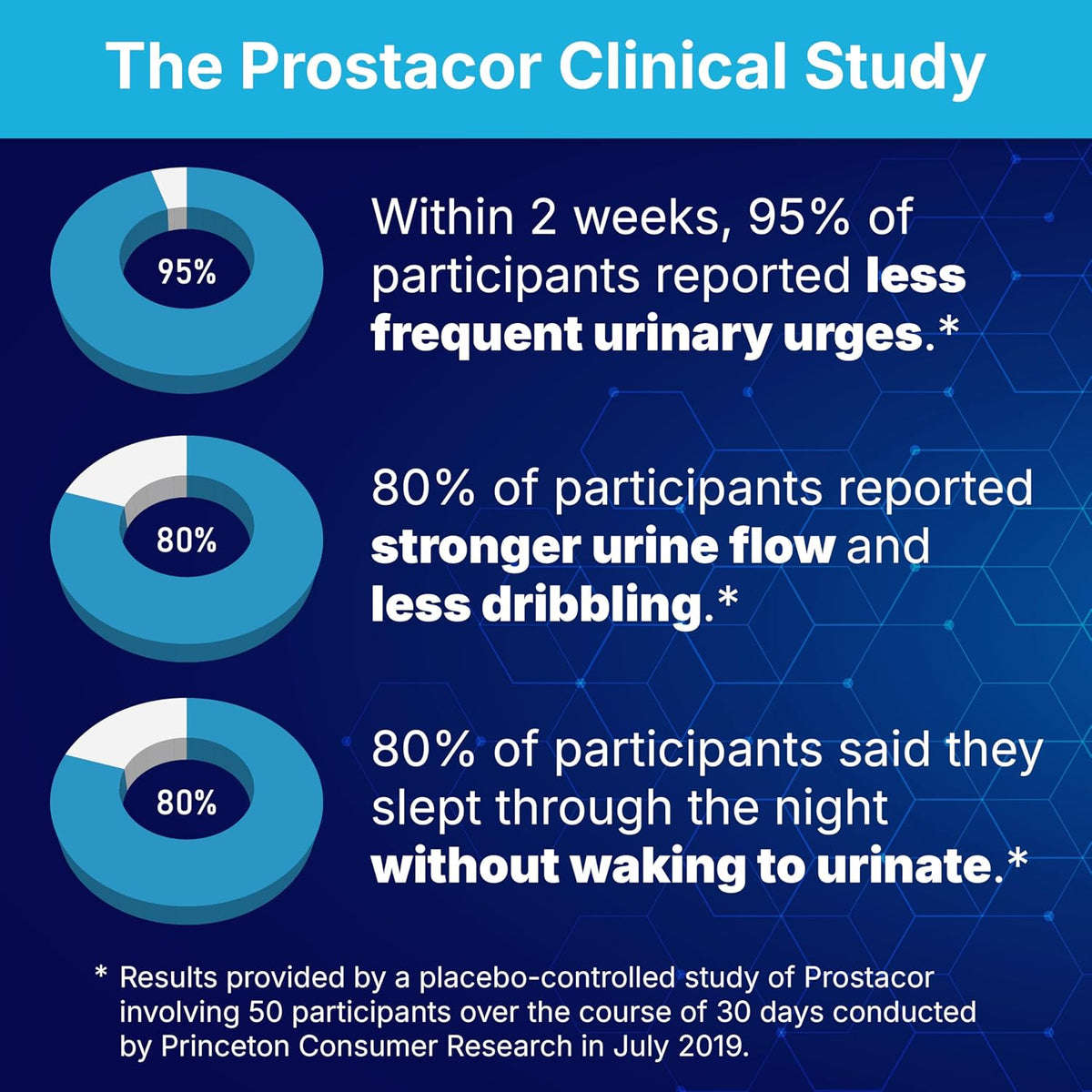 Nutreance Prostacor - Natural Prostate Support Supplement 30 capsules (PACK OF THREE)